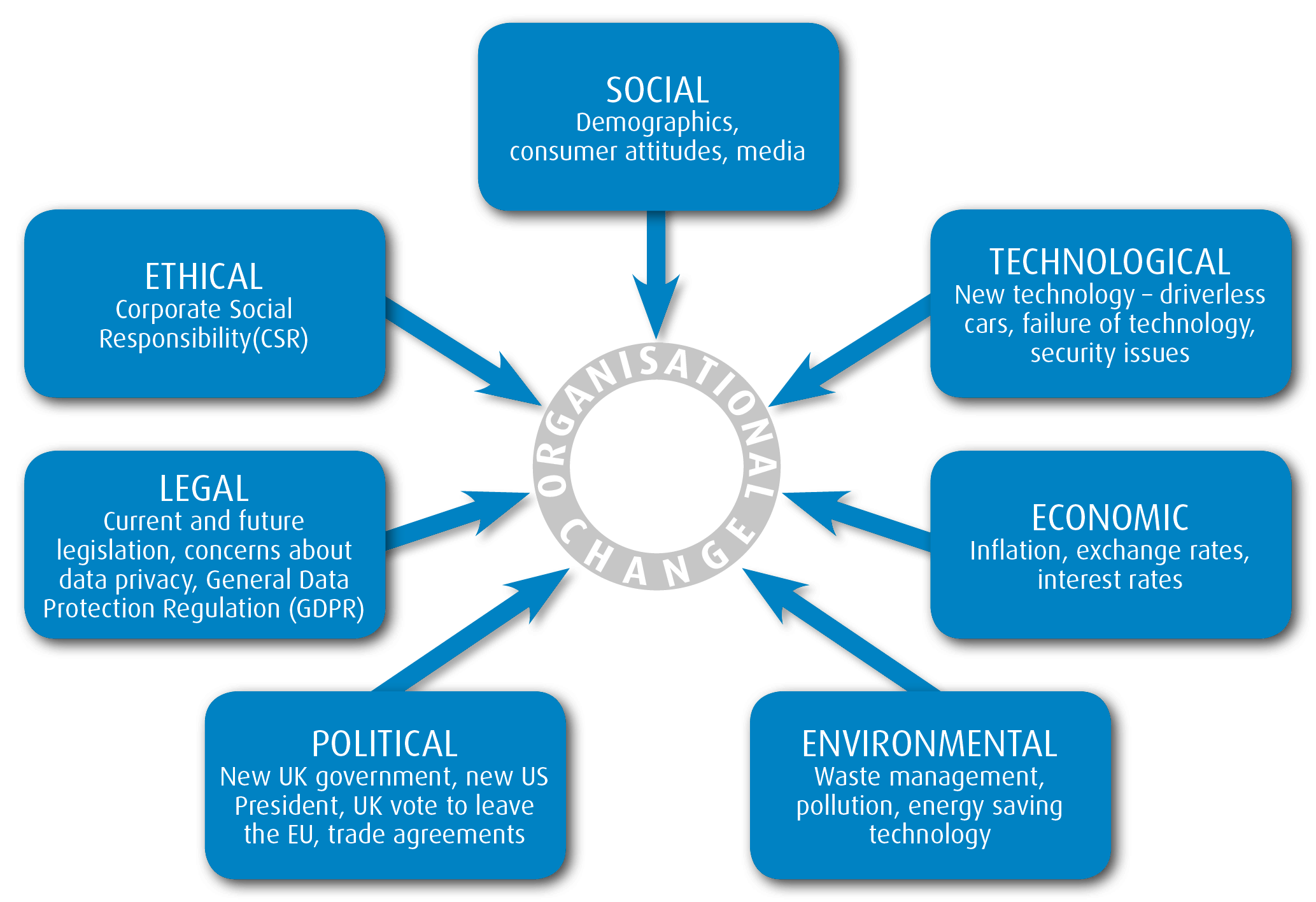 Organisational Change External Forces Elgood Effective Learning